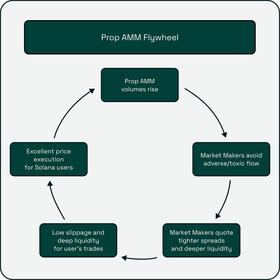 The Rise of Proprietary Market Makers on Solana - Figment