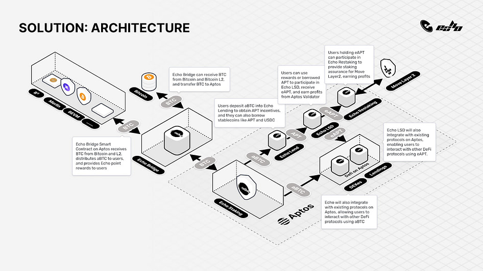 Echo Protocol - First Look - Figment