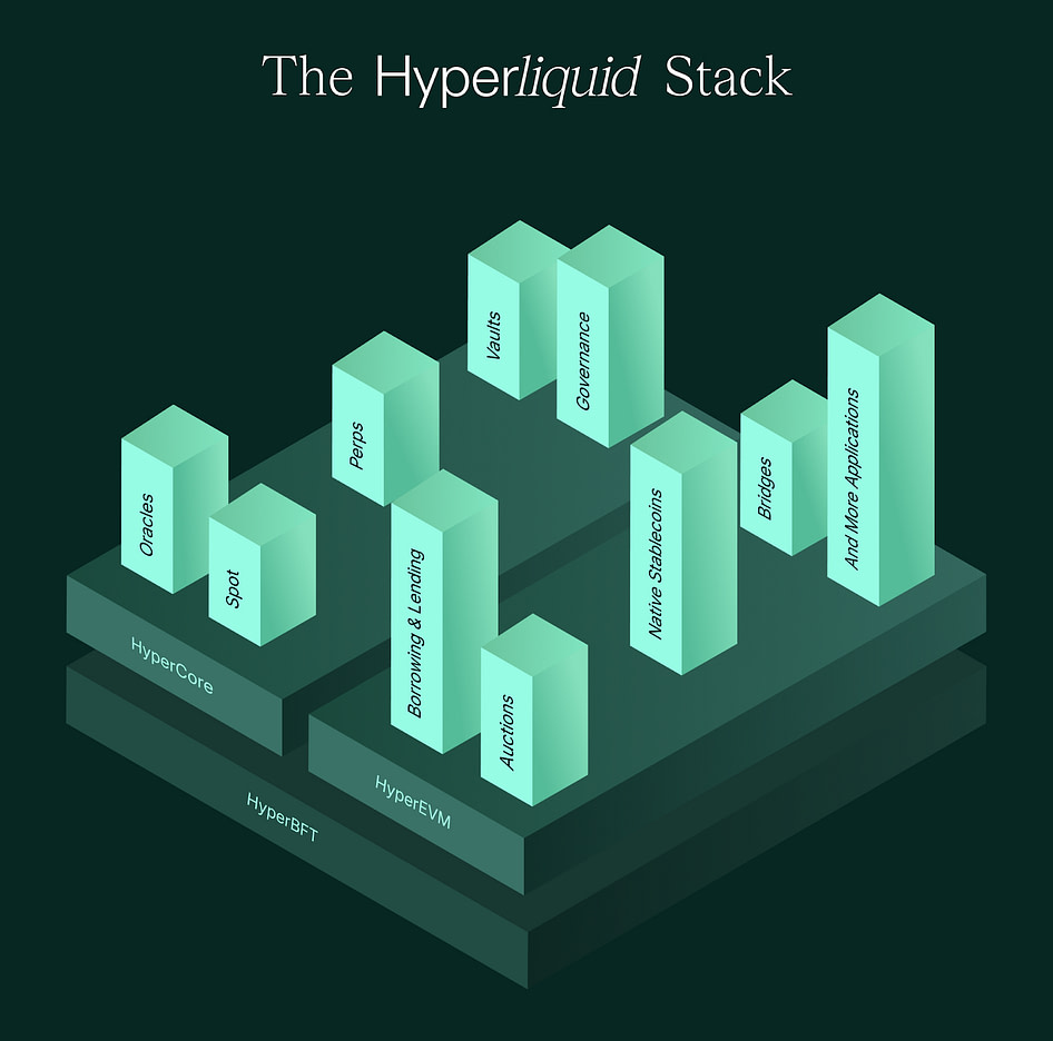 Hyperliquid First Look: The Complete Onchain Financial Stack - Figment